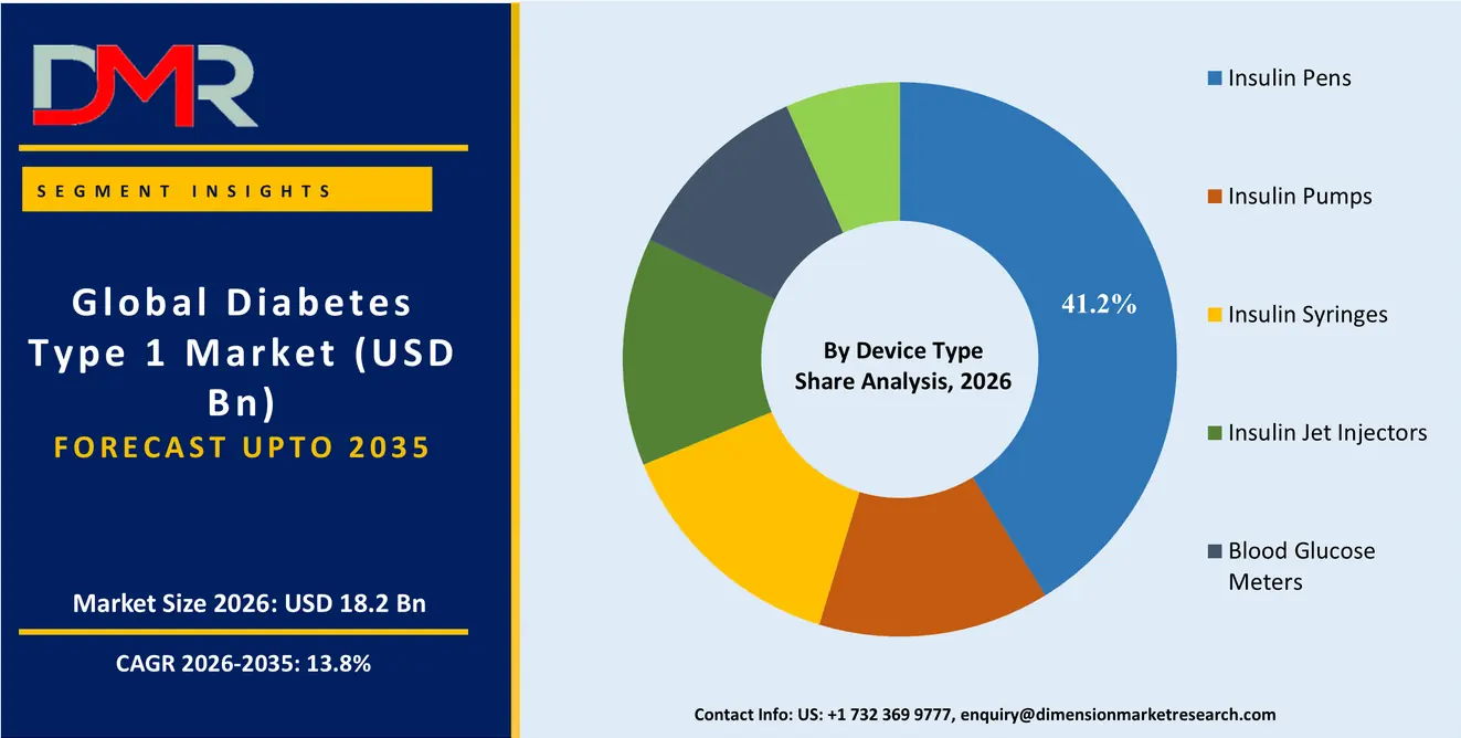 Diabetes Type 1 Market By Device Type Share Analysis