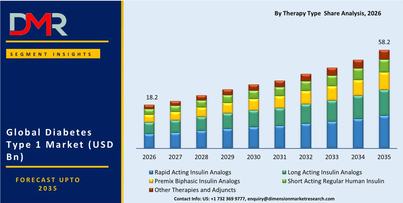 Diabetes Type 1 Market By Therapy Type  Share Analysis