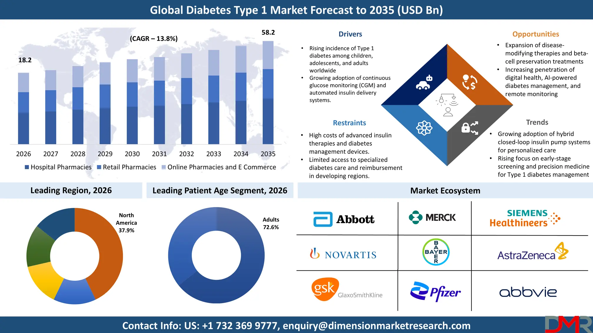 Diabetes Type 1 Market Forecast to 2035