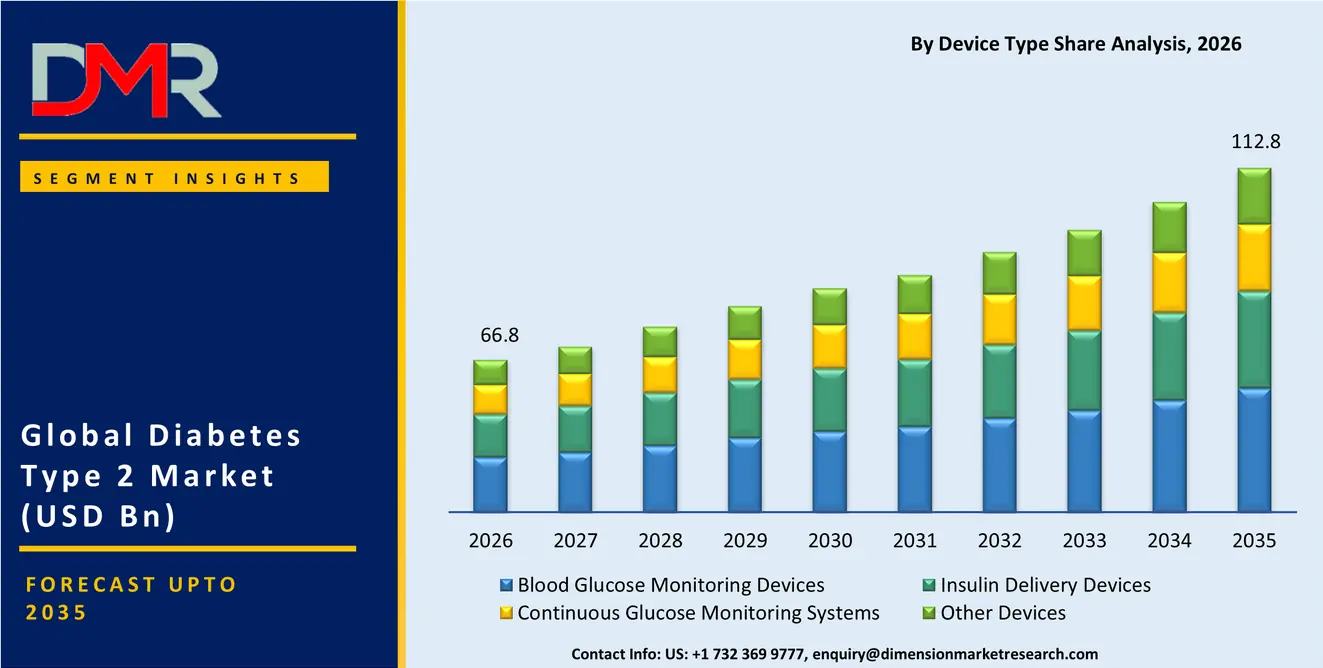 Diabetes Type 2 Market By Device Type Share Analysis