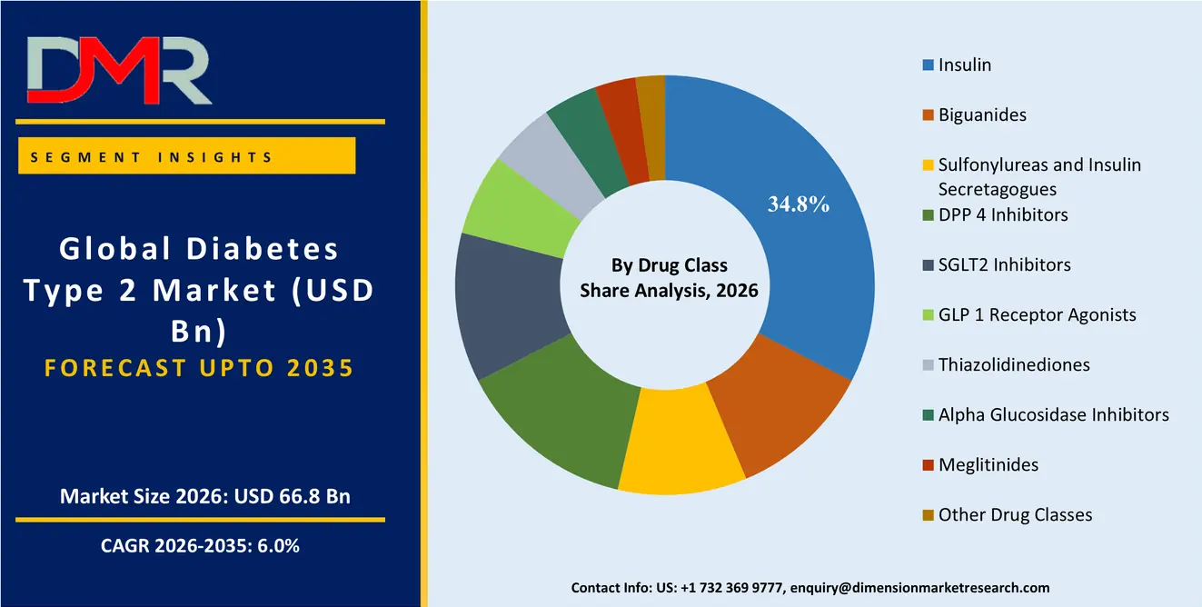 Diabetes Type 2 Market By Drug Class Share Analysis