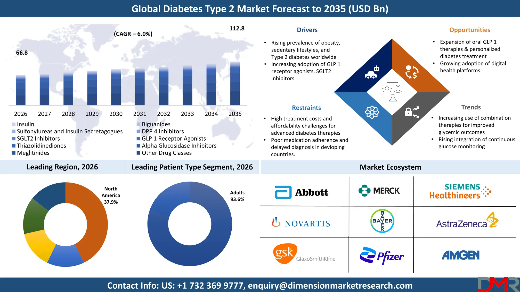 Diabetes Type 2 Market Forecast to 2035