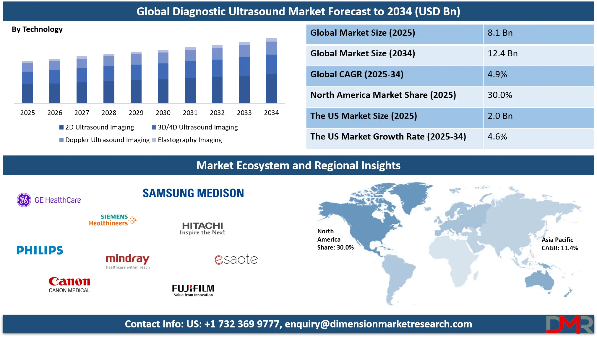 Diagnostic Ultrasound Market Analysis
