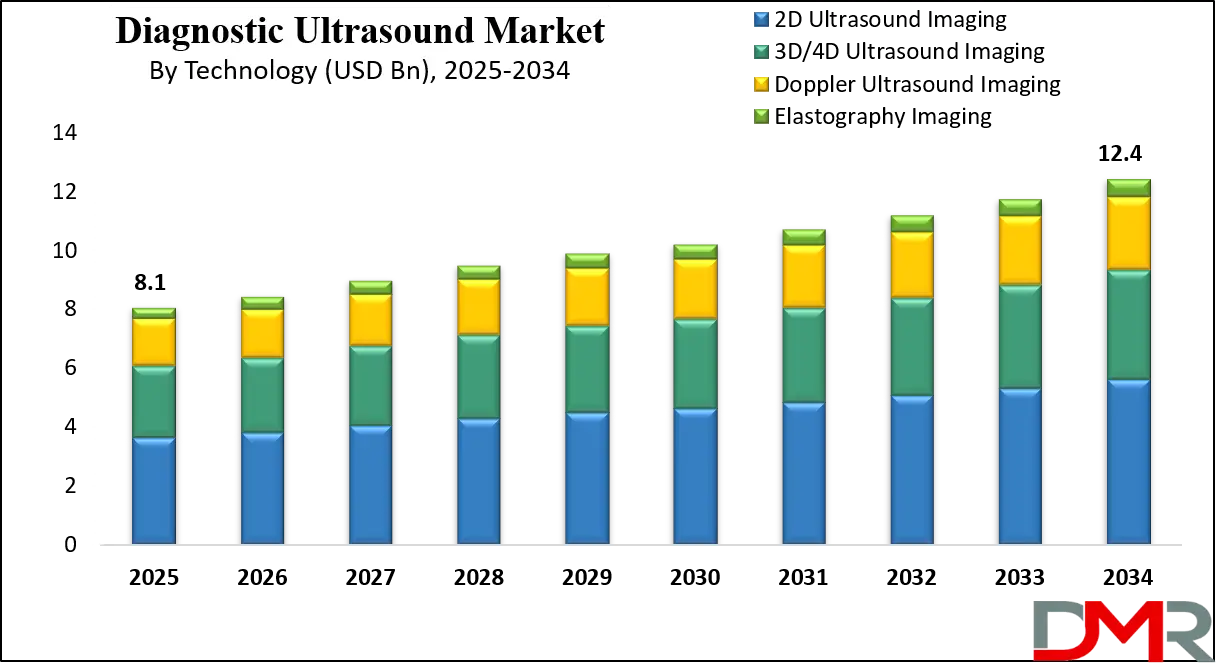 Diagnostic Ultrasound Market Growth Analysis