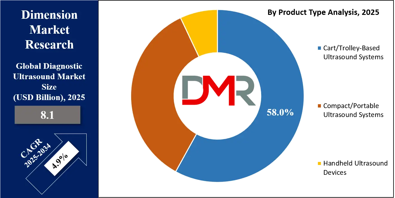 Diagnostic Ultrasound Market Product Type Analysis