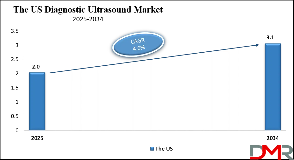 Diagnostic Ultrasound Market Us Growth Analysis