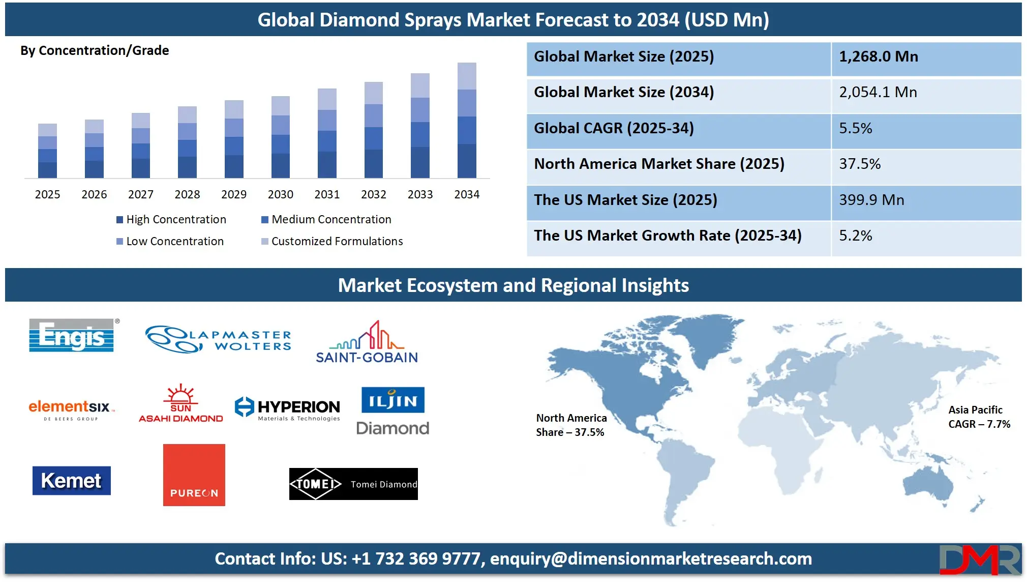 Diamond Sprays Market Analysis