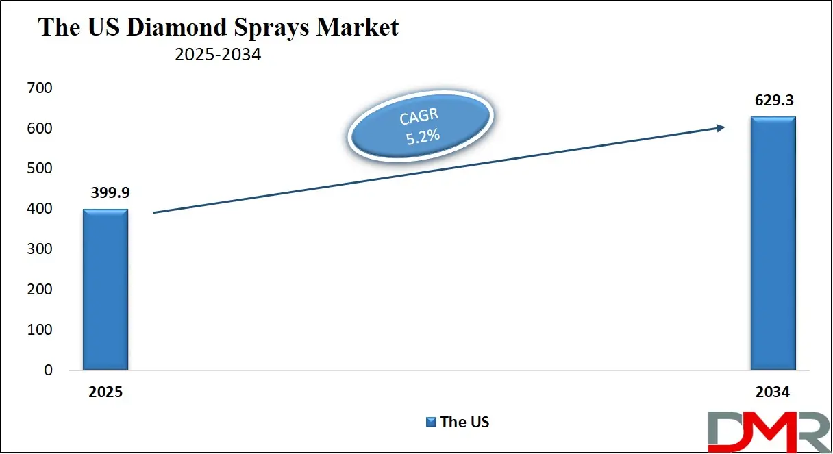 Diamond Sprays Market US Growth Analysis