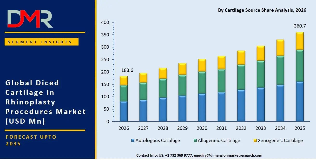 Diced Cartilage in Rhinoplasty Procedures Market By Cartilage Source Share Analysis