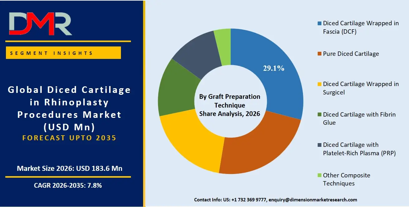 Diced Cartilage in Rhinoplasty Procedures Market By Graft Preparation Technique Share Analysis