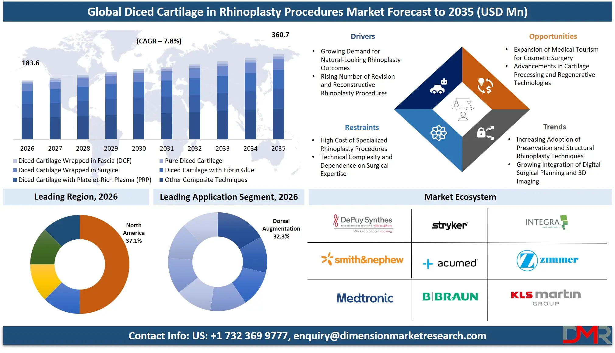 Diced Cartilage in Rhinoplasty Procedures Market Forecast to 2035