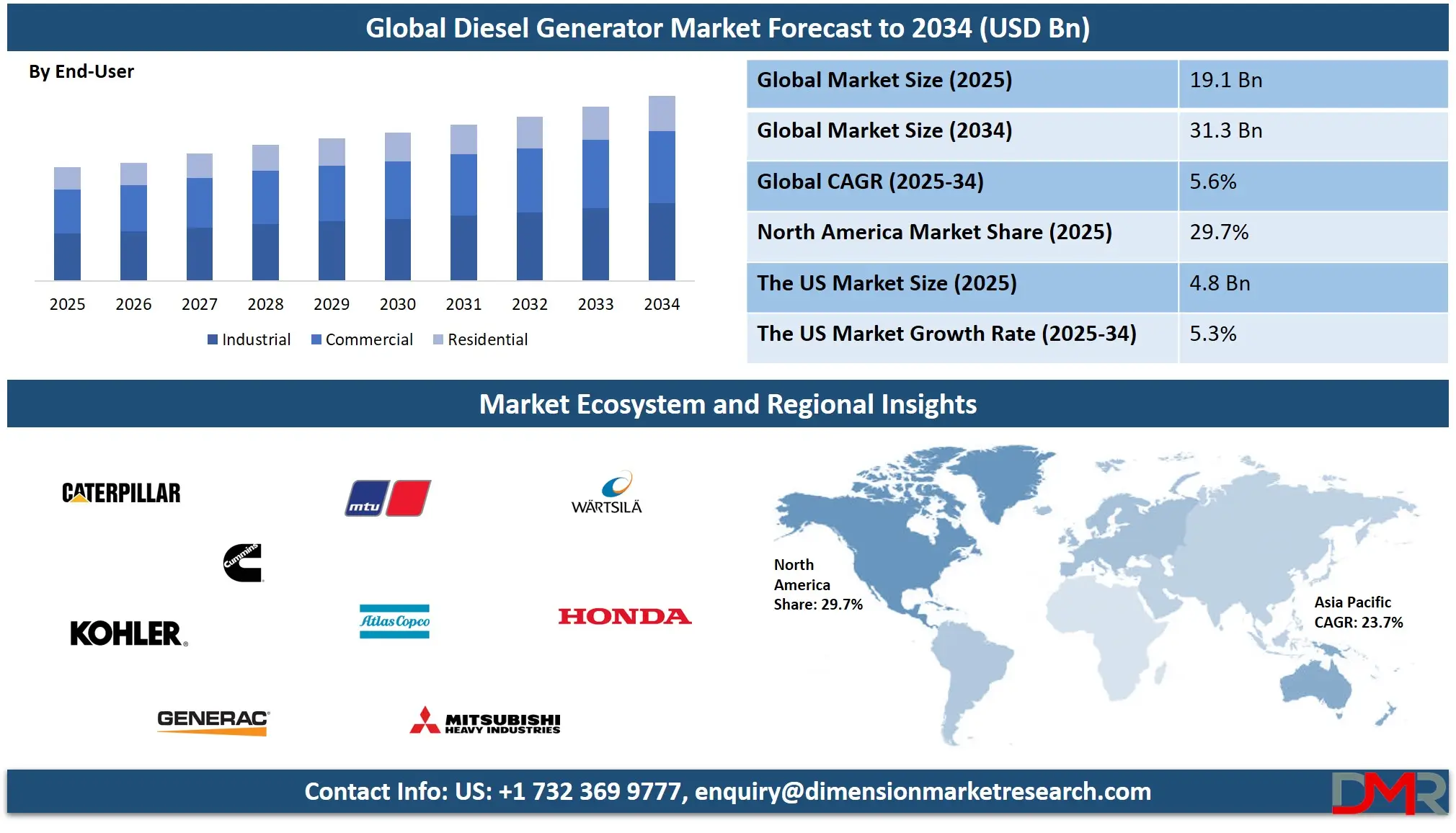 Diesel Generator Market Analysis