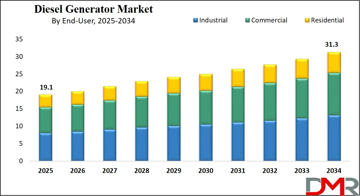 Diesel Generator Market Growth Analysis