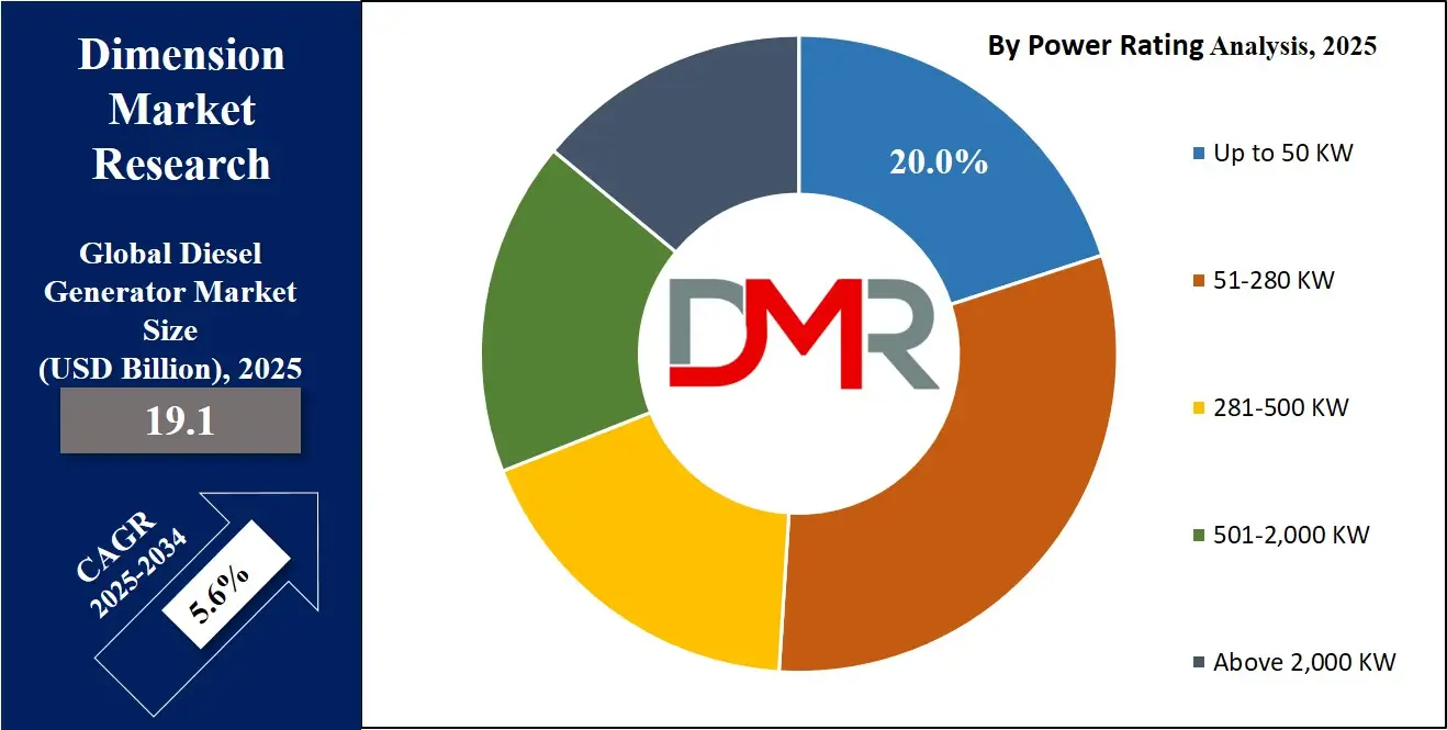 Diesel Generator Market Power Rating Analysis