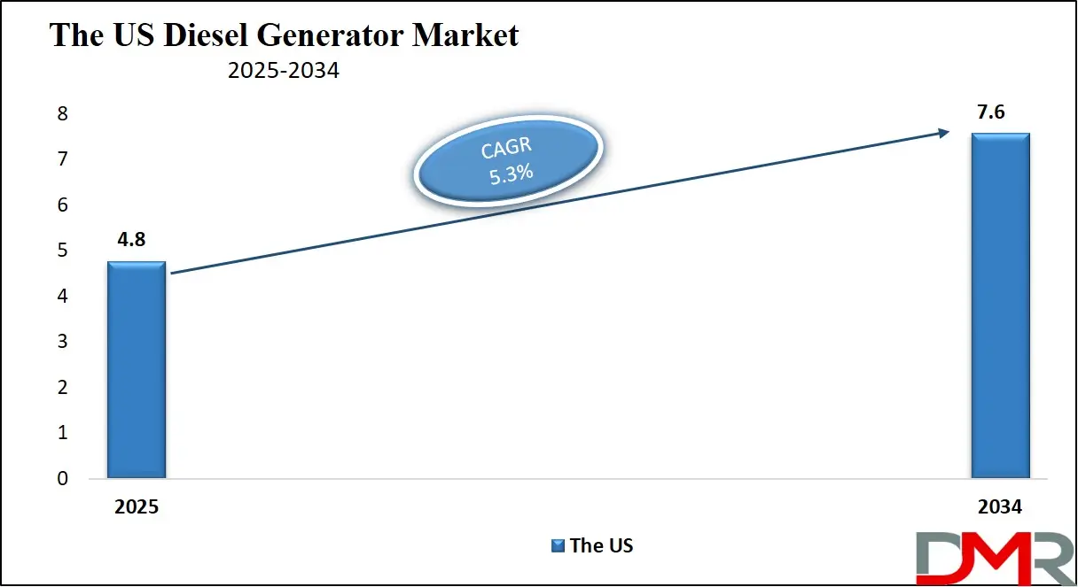 Diesel Generator Market US Growth Analysis