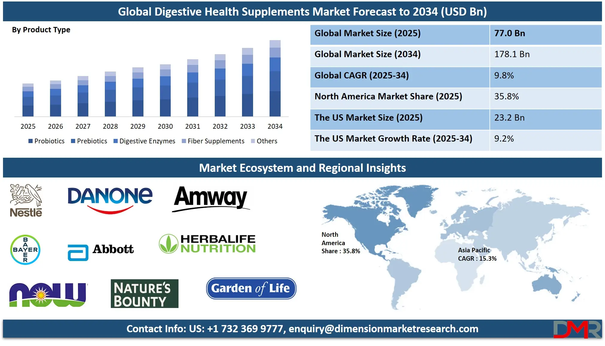 Digestive Health Supplements Market Analysis