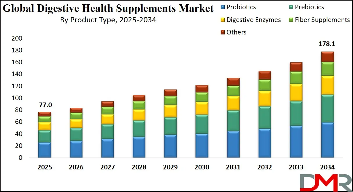 Digestive Health Supplements Market Growth Analysis
