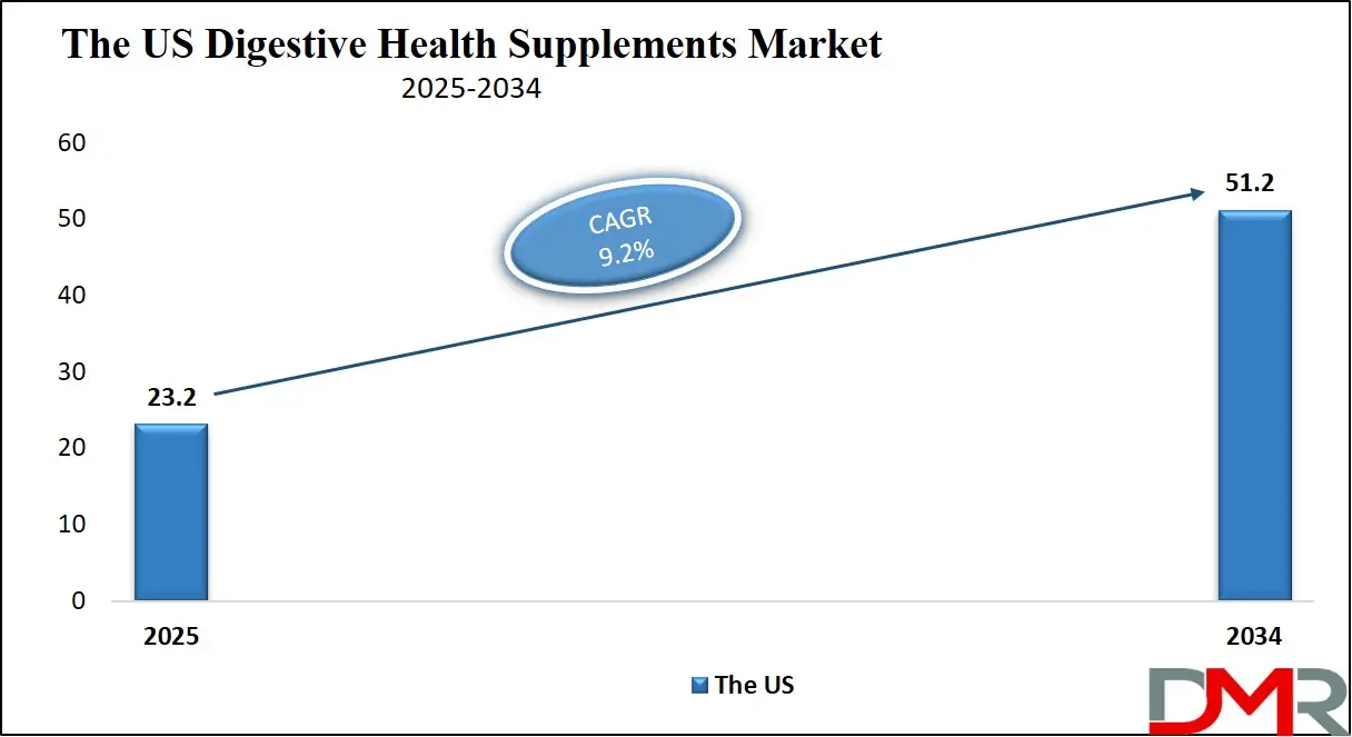 Digestive Health Supplements Market Us Growth Analysis