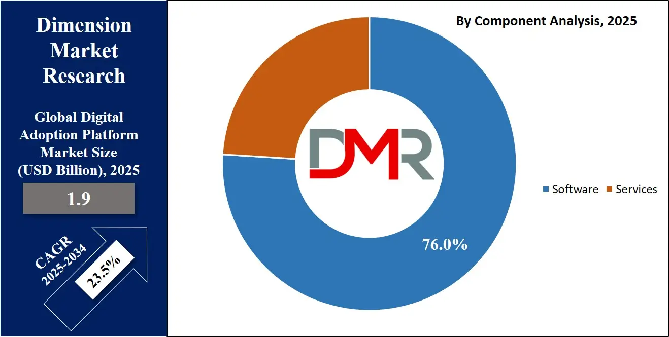 Digital Adoption Platform market Component Analysis