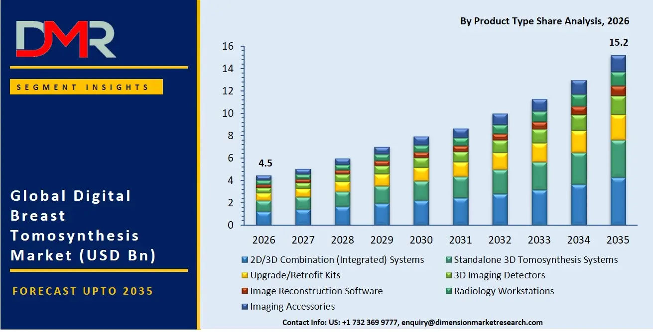 Digital Breast Tomosynthesis Market By Product Type Share Analysis