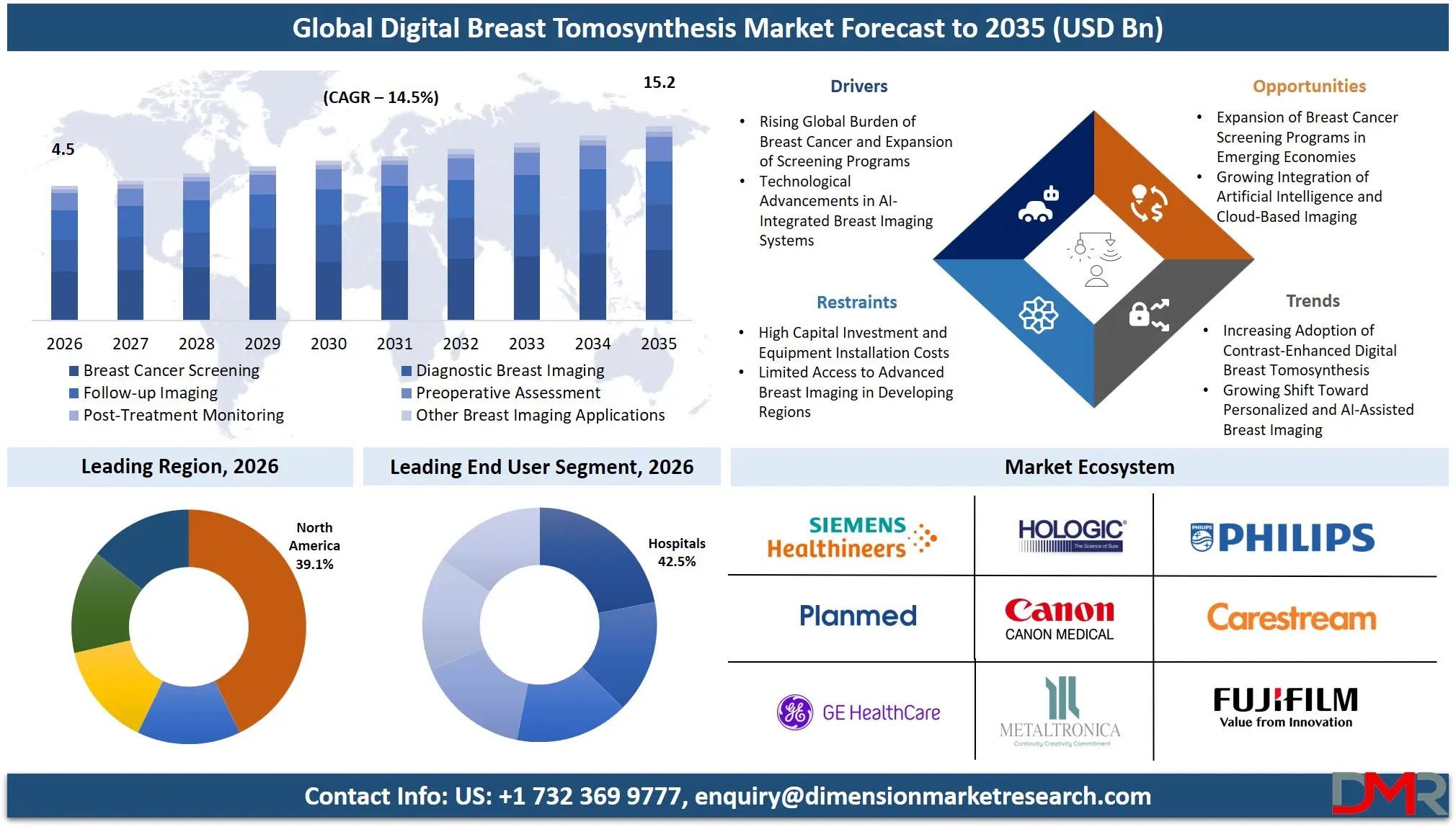 Digital Breast Tomosynthesis Market Forecast to 2035