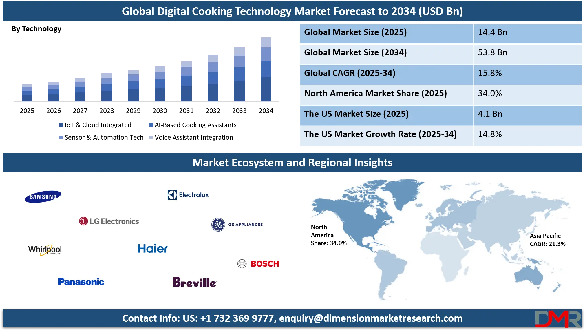 Digital Cooking Technology Market Analysis