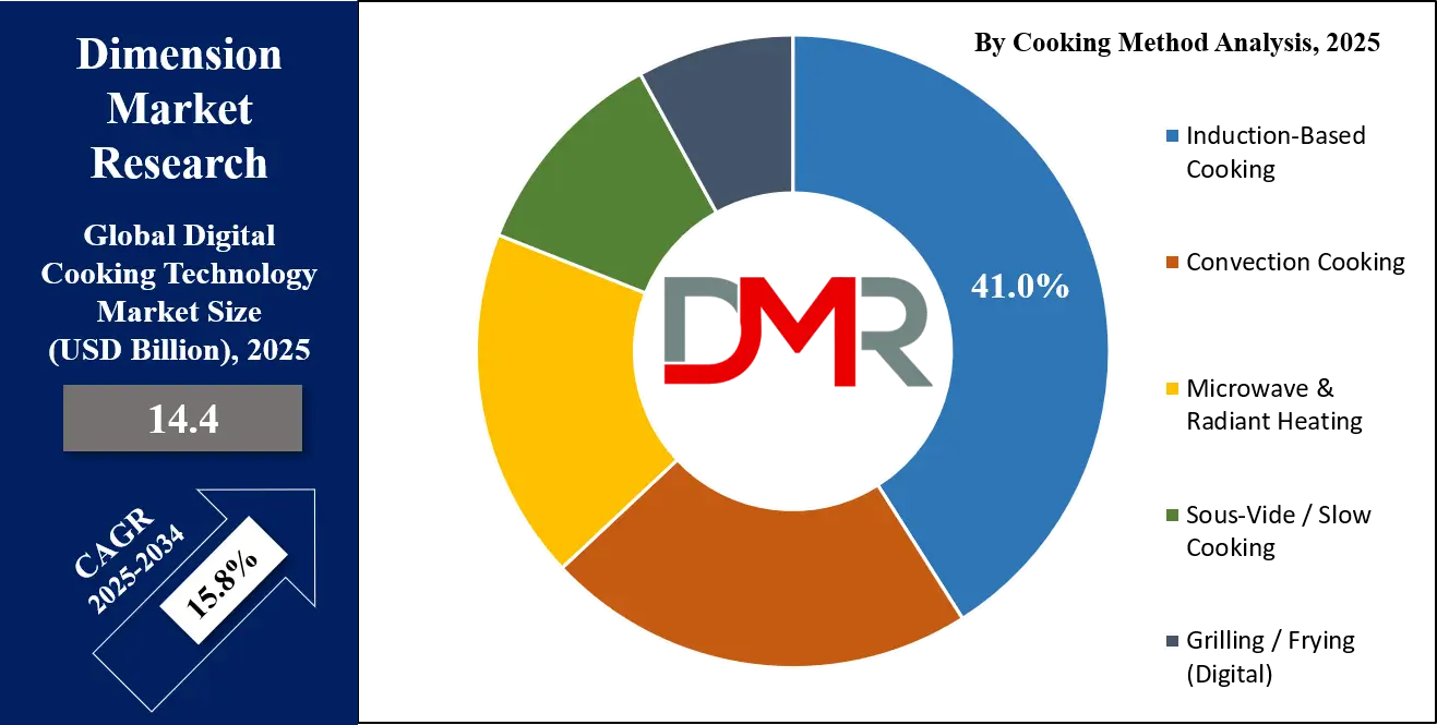 Digital Cooking Technology Market Cooking Method Analsysis