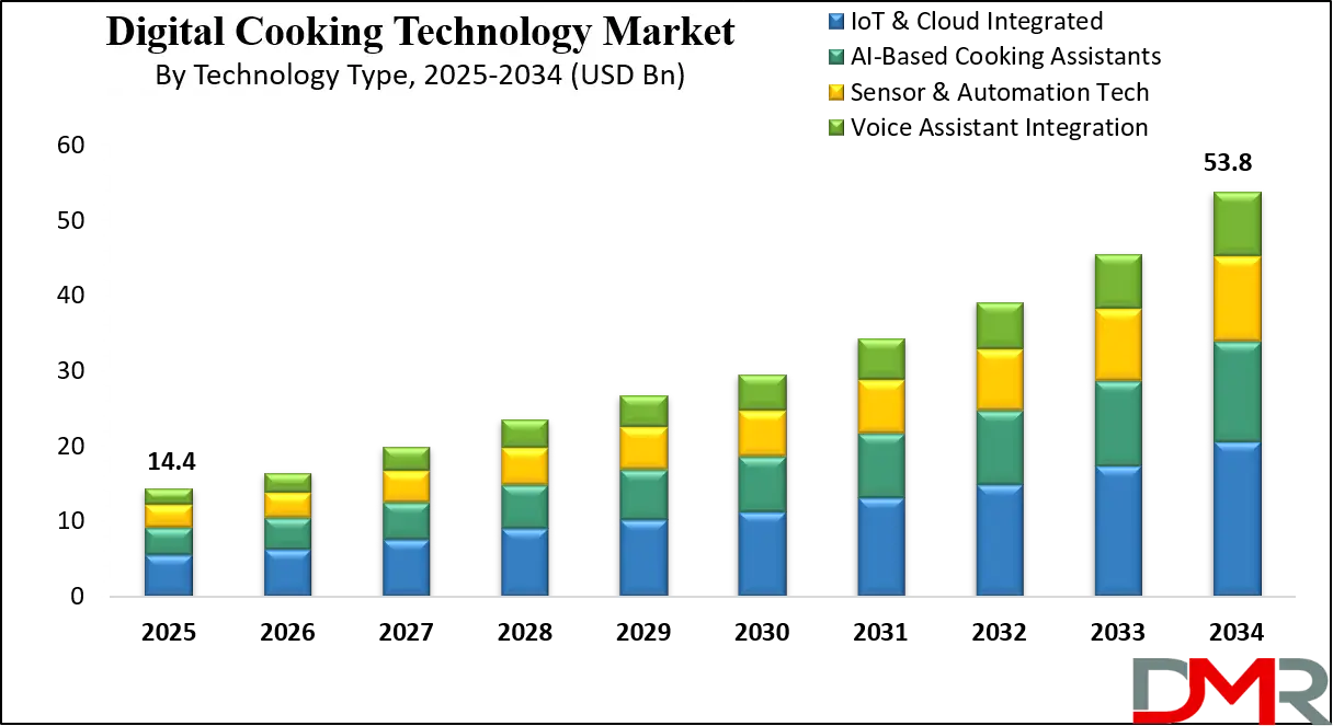 Digital Cooking Technology Market Growth Analysis