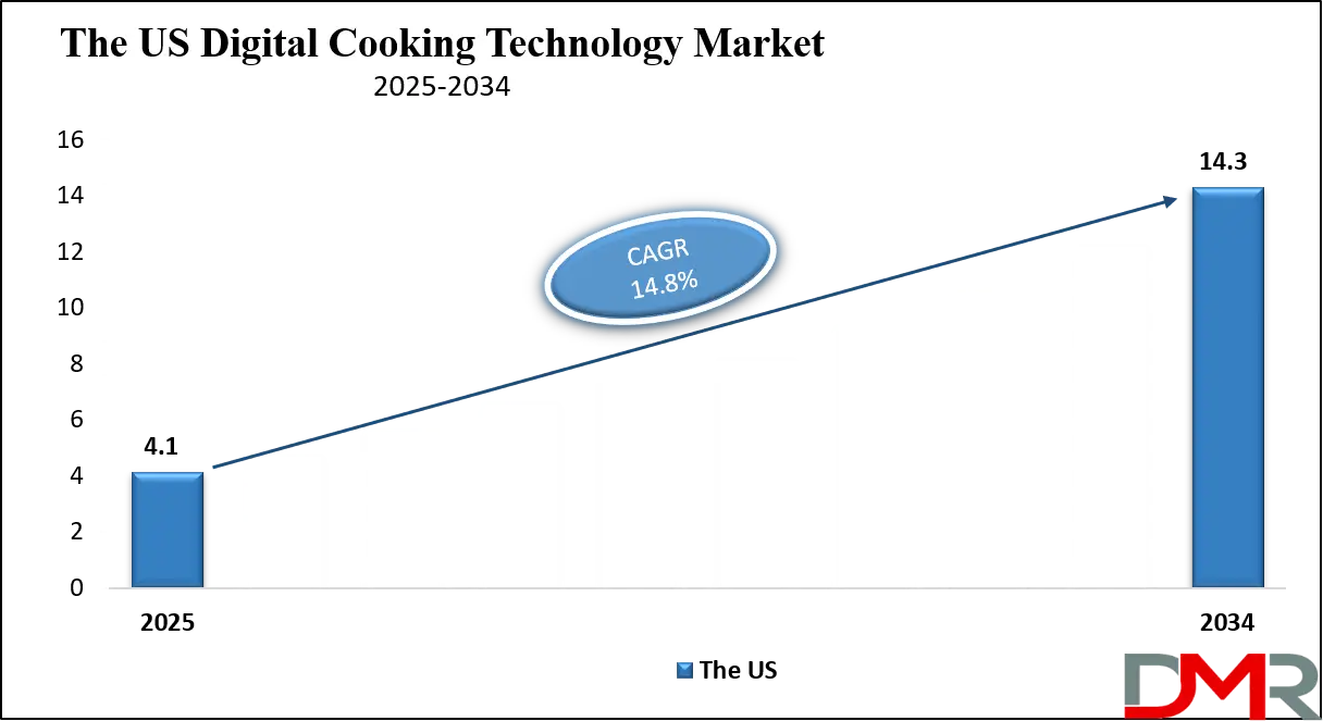 Digital Cooking Technology Market Us Growth Analysis