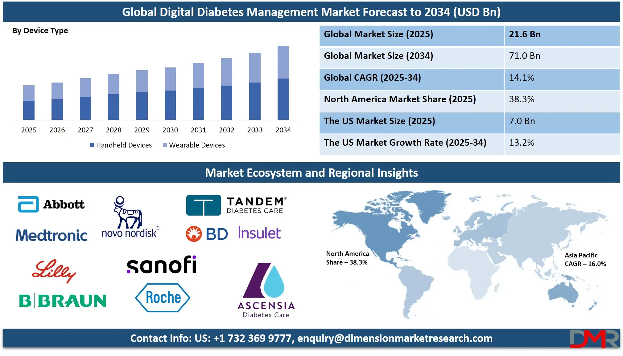 Digital Diabetes Management Market Analysis