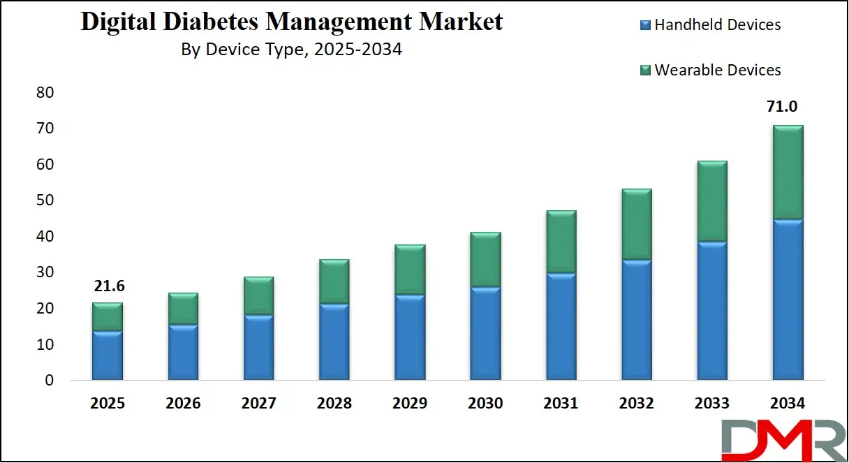 Digital Diabetes Management Market Growth Analysis