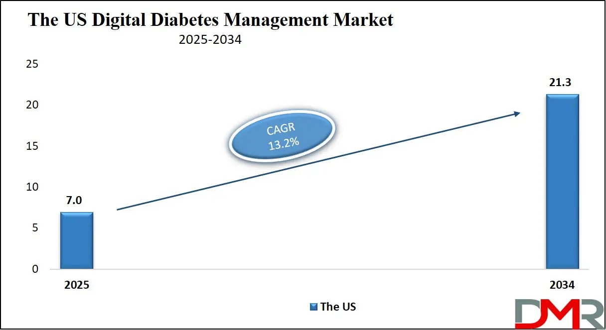 Digital Diabetes Management Market Us Growth Analysis