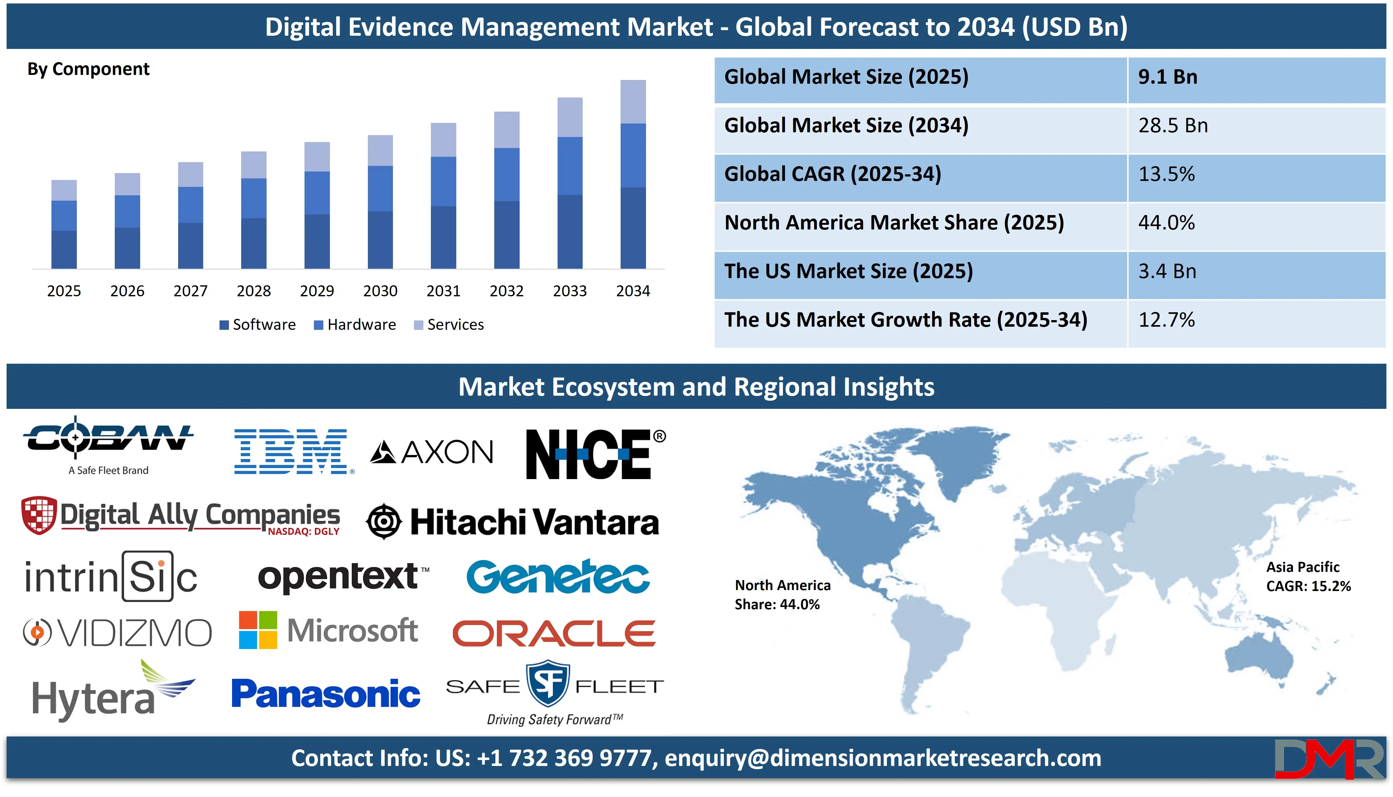 Global Digital Evidence Management market forecast to 2034