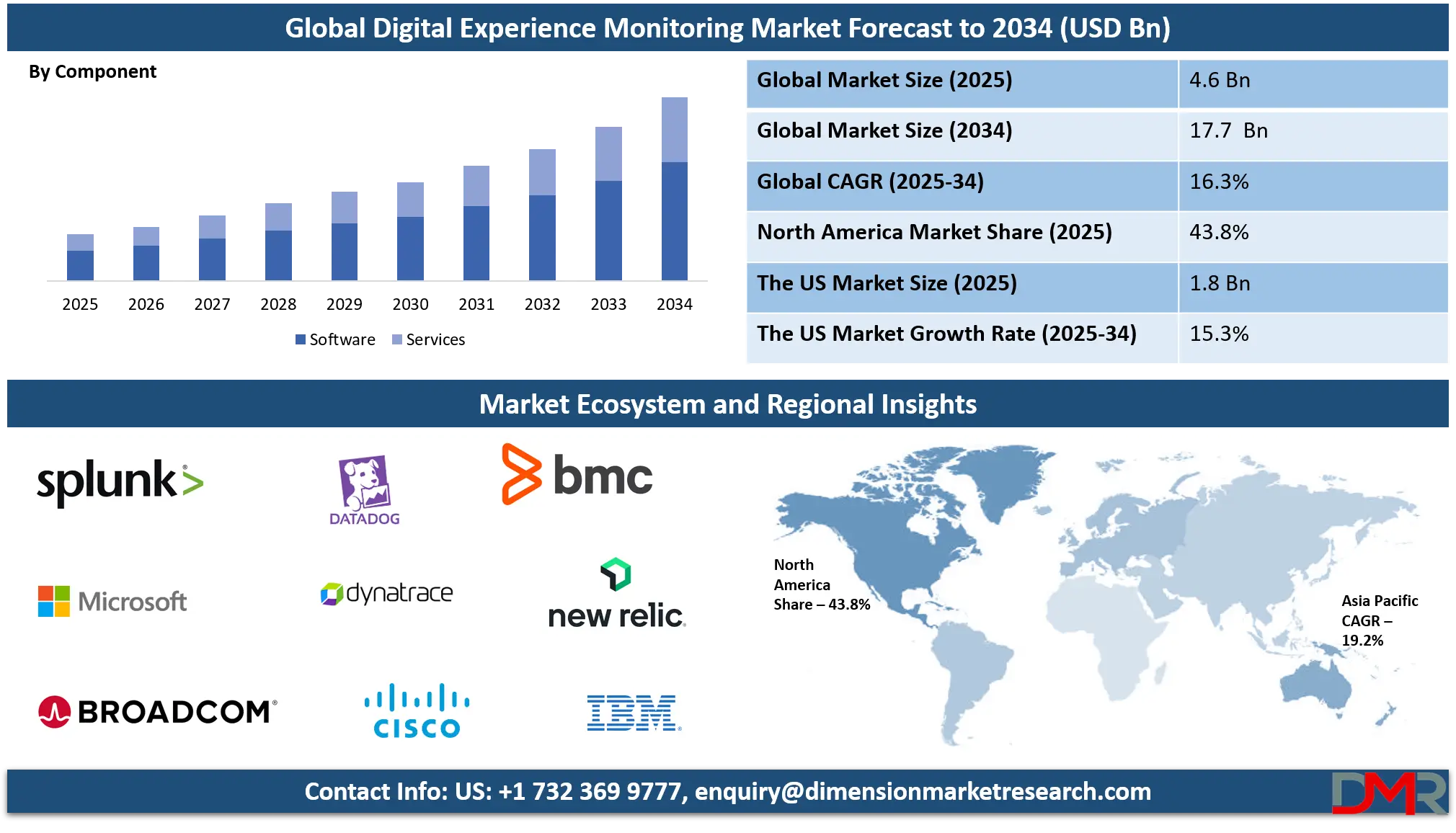 Digital Experience Monitoring Market Analysis