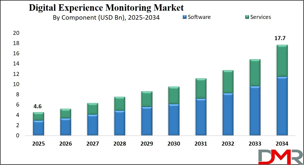 Digital Experience Monitoring Market Growth Analysis