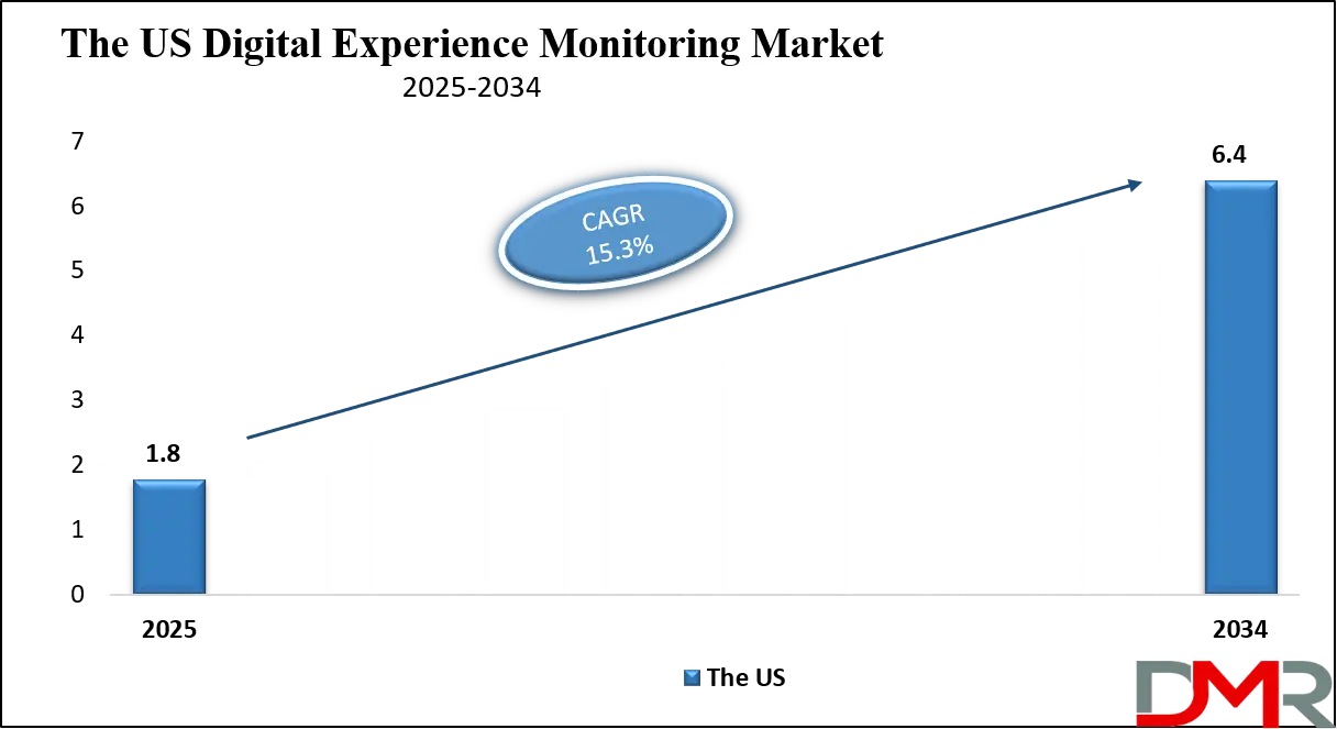 Digital Experience Monitoring Market Us Growth Analysis