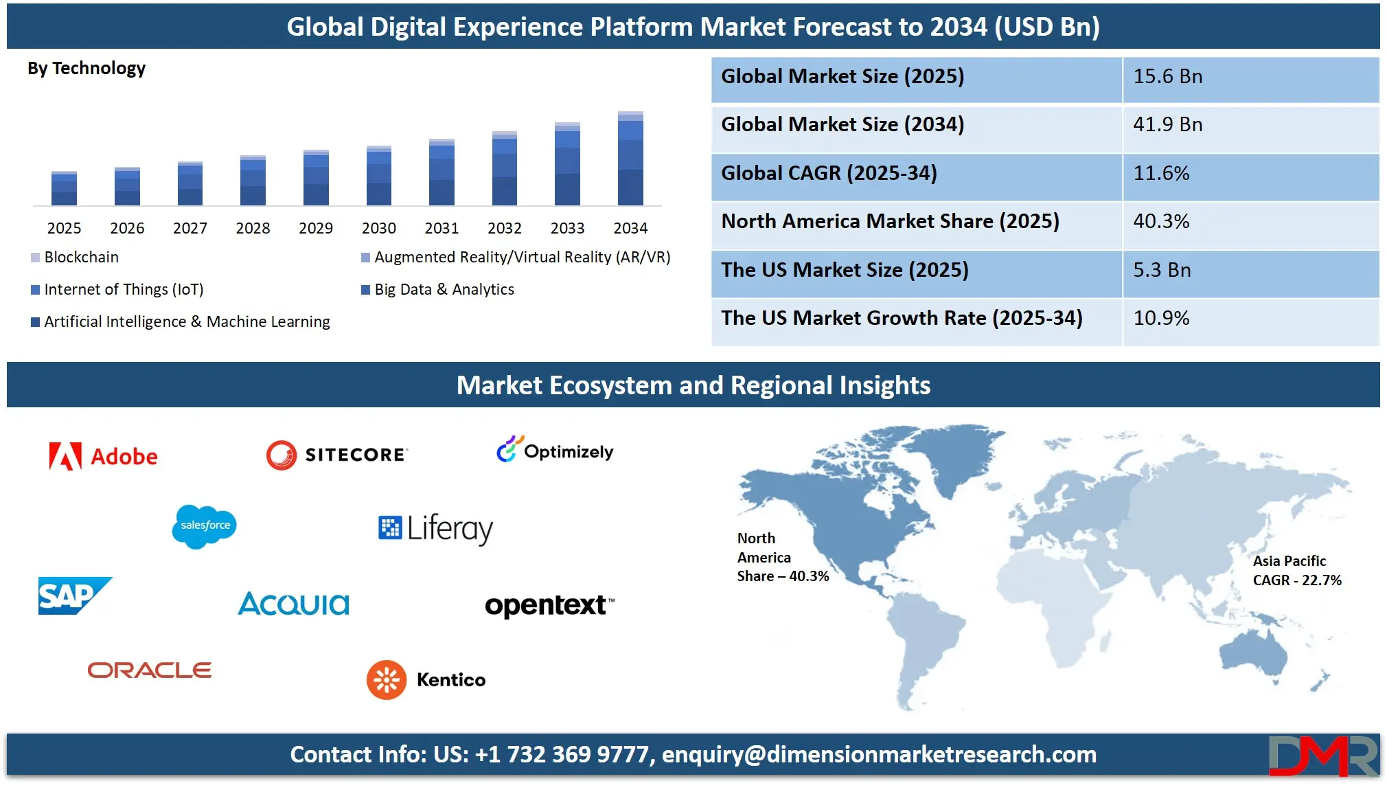 Digital Experience Platform (DXP) Market Analysis