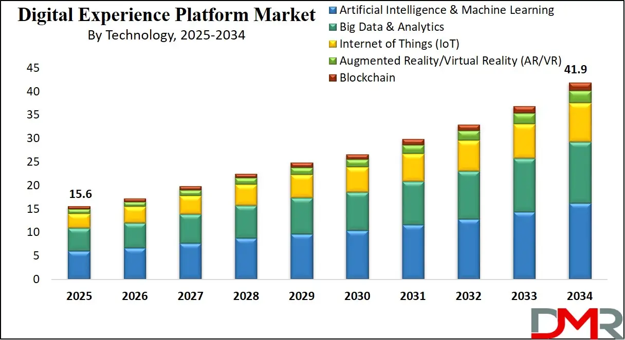 Digital Experience Platform (DXP) Market Growth Analysis