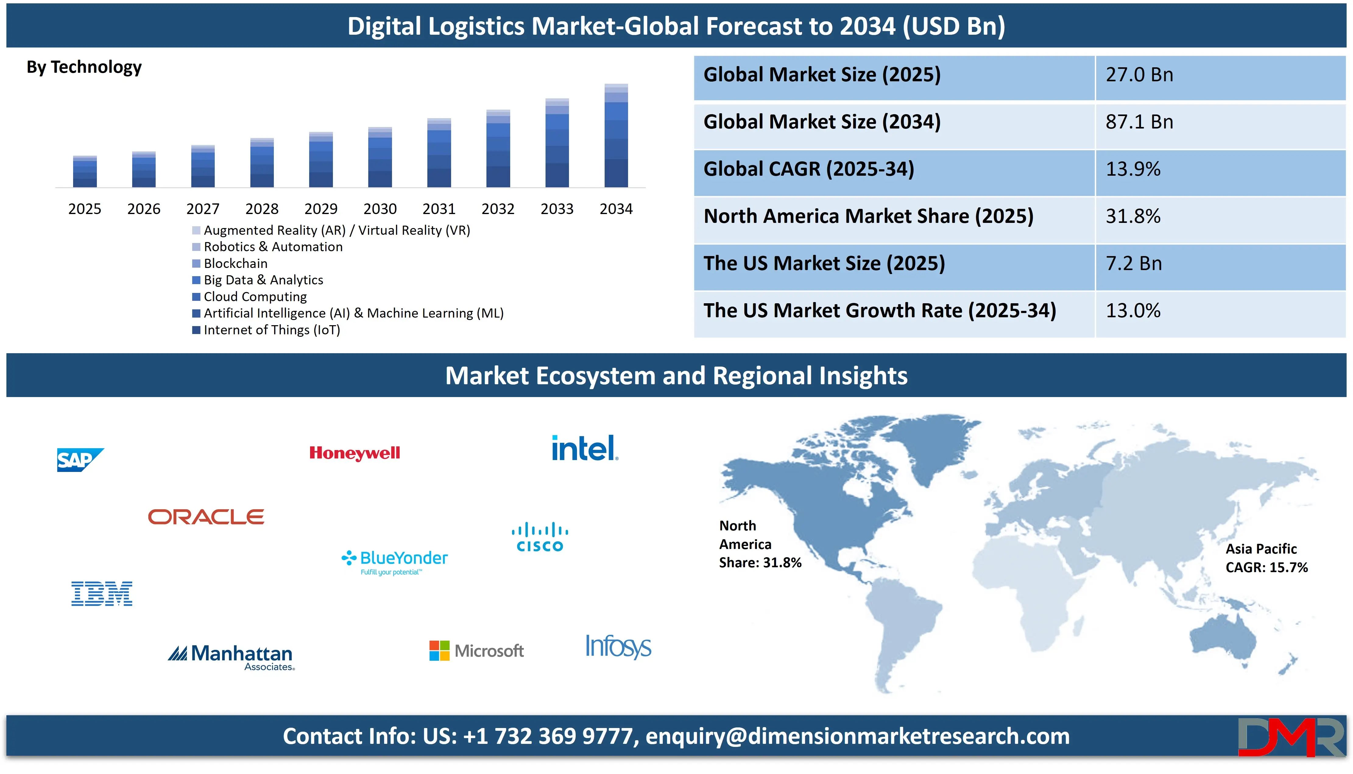 Global Digital Logistics Market forecast to 2034