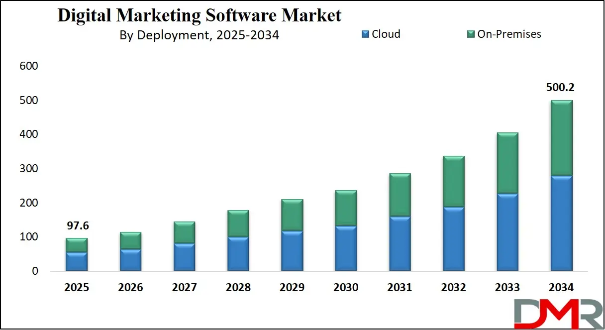 Digital Marketing Software Market Growth Analysis