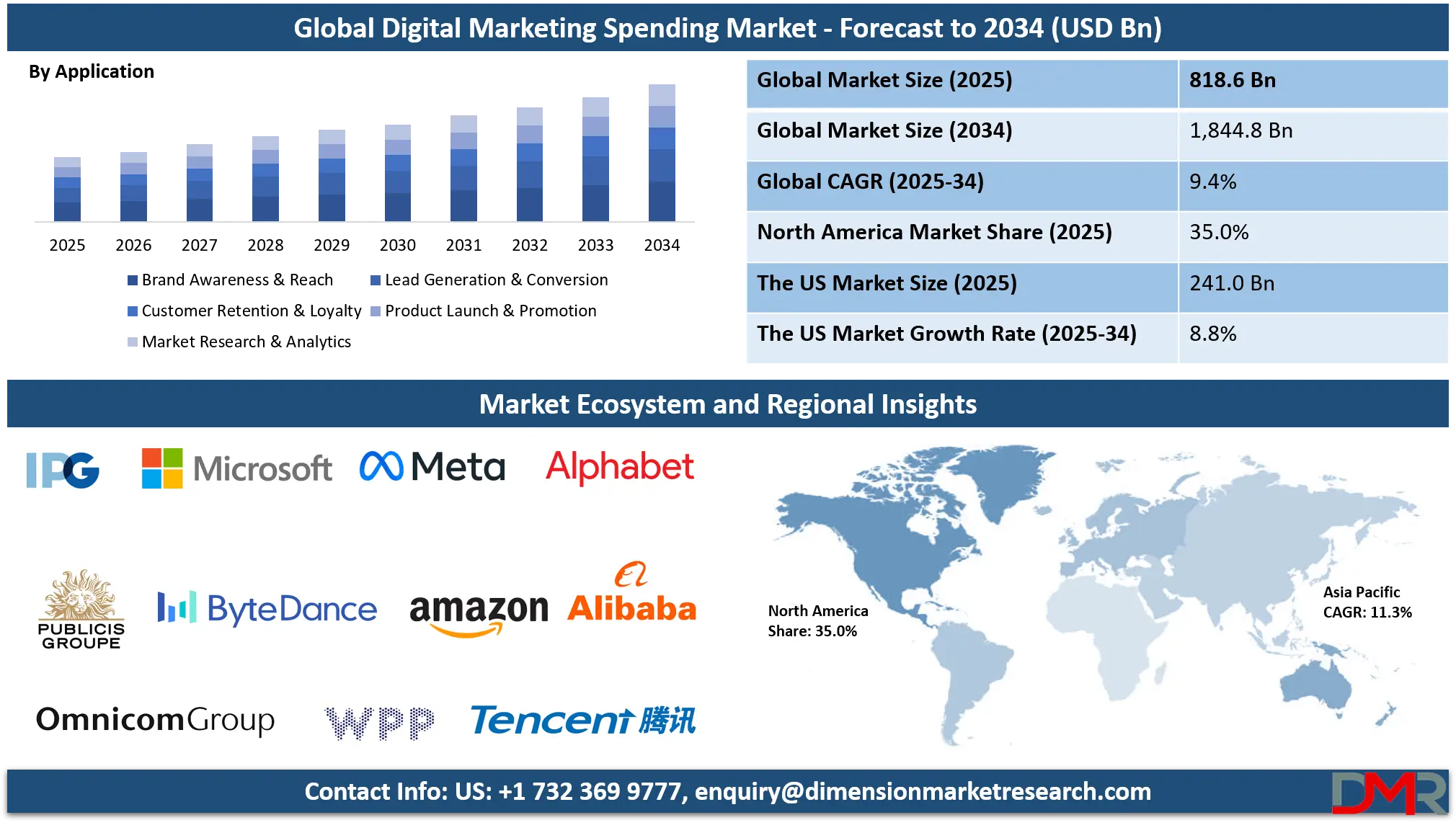 Digital Marketing Spending Market Analysis