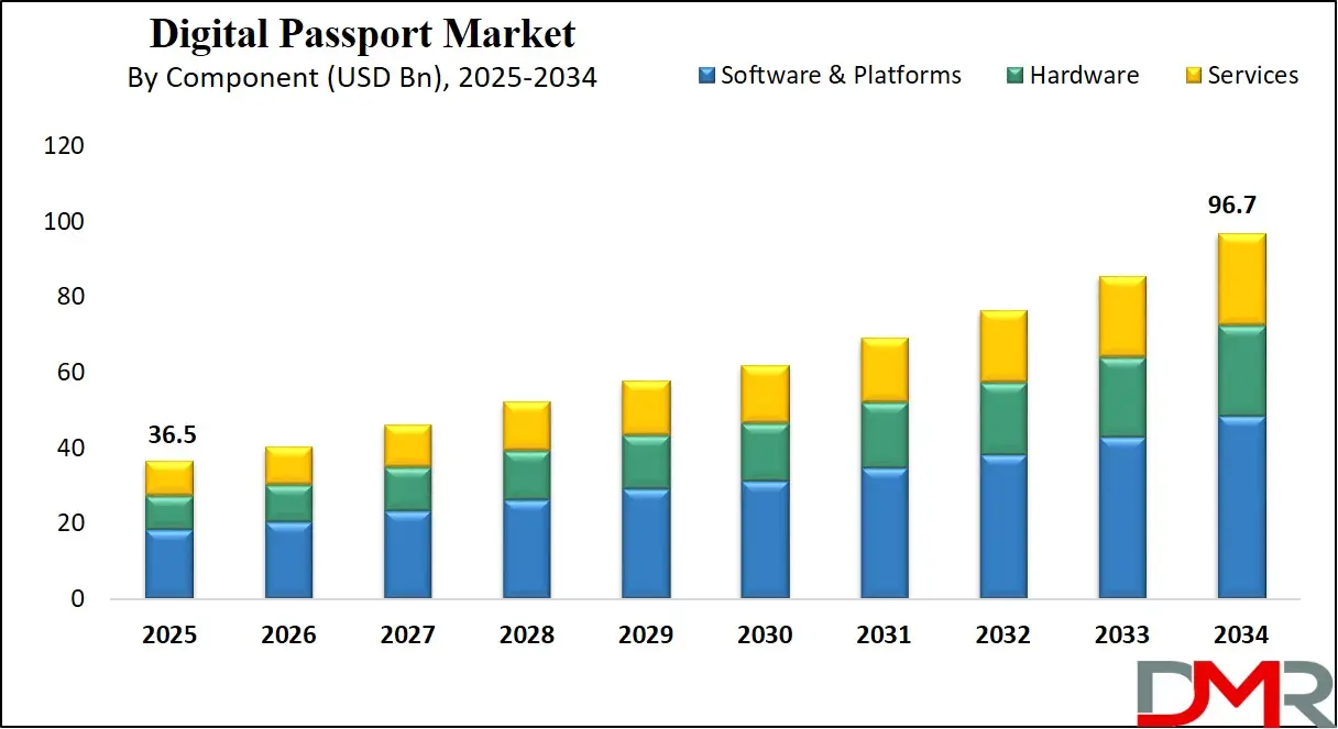 Digital Passport Market by Component
