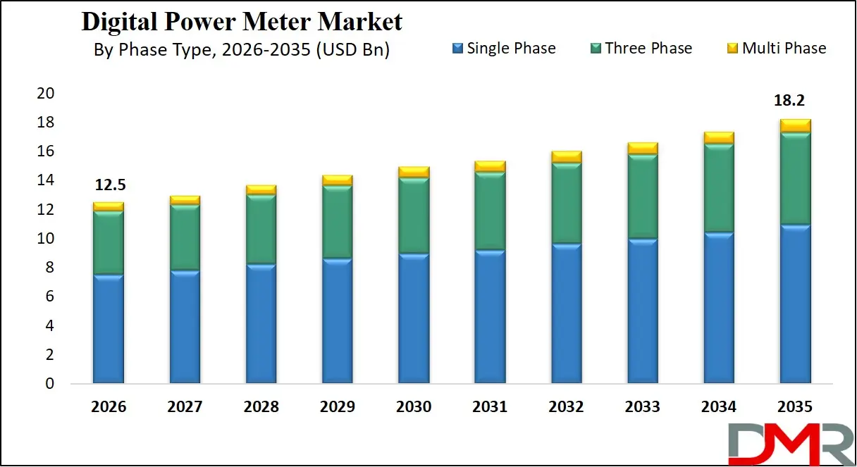 Digital Power Meter Market By Phase Type