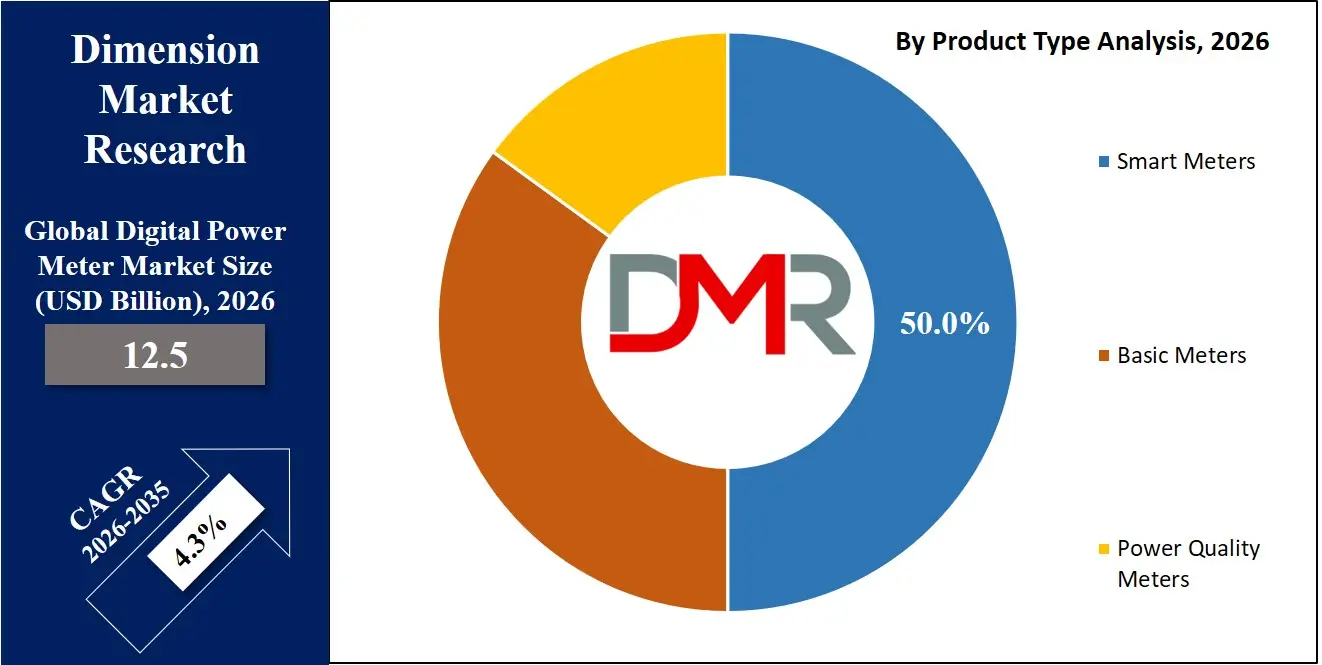 Digital Power Meter Market By Product Type Analysis