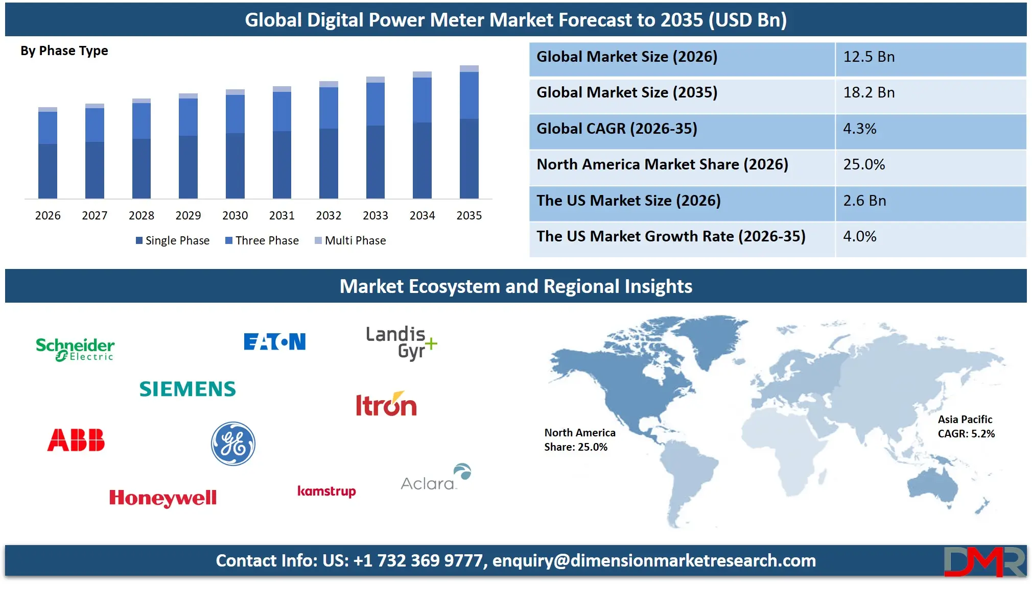 Digital Power Meter Market Forecast to 2035