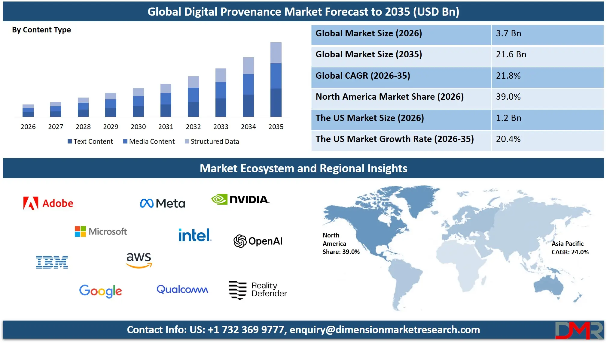 Digital Provenance Market Forecast to 2035
