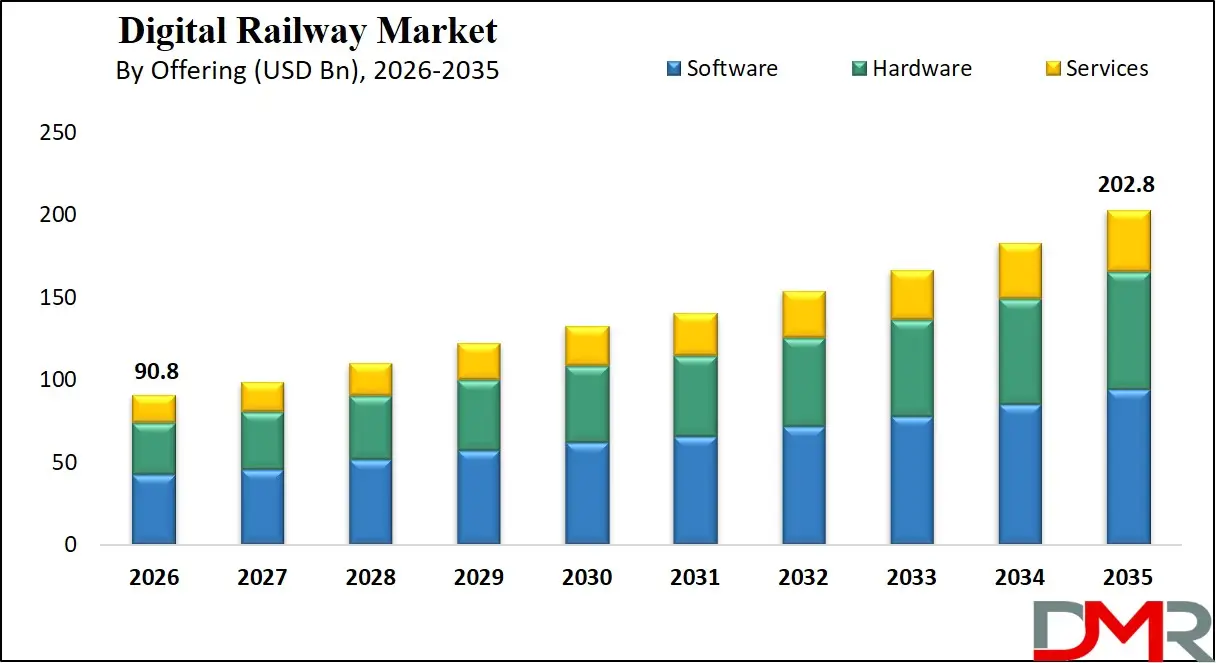Digital Railway Market By Offering