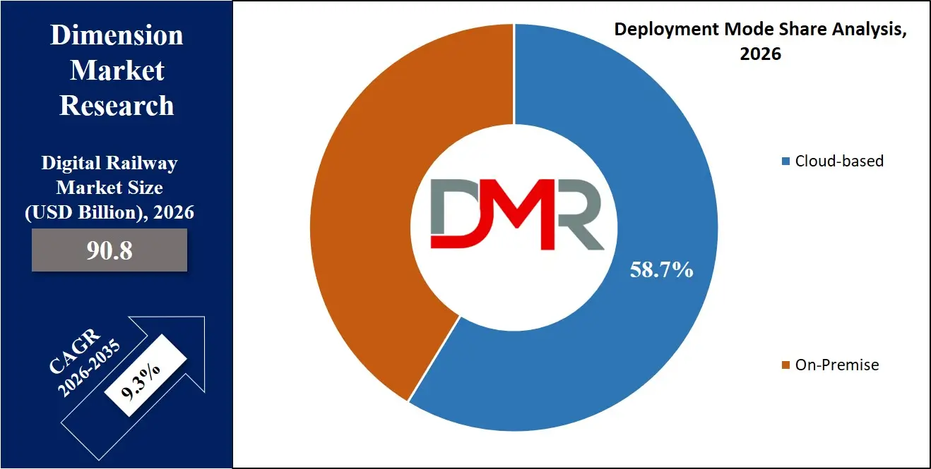 Digital Railway Market Deployment Mode Share Analysis