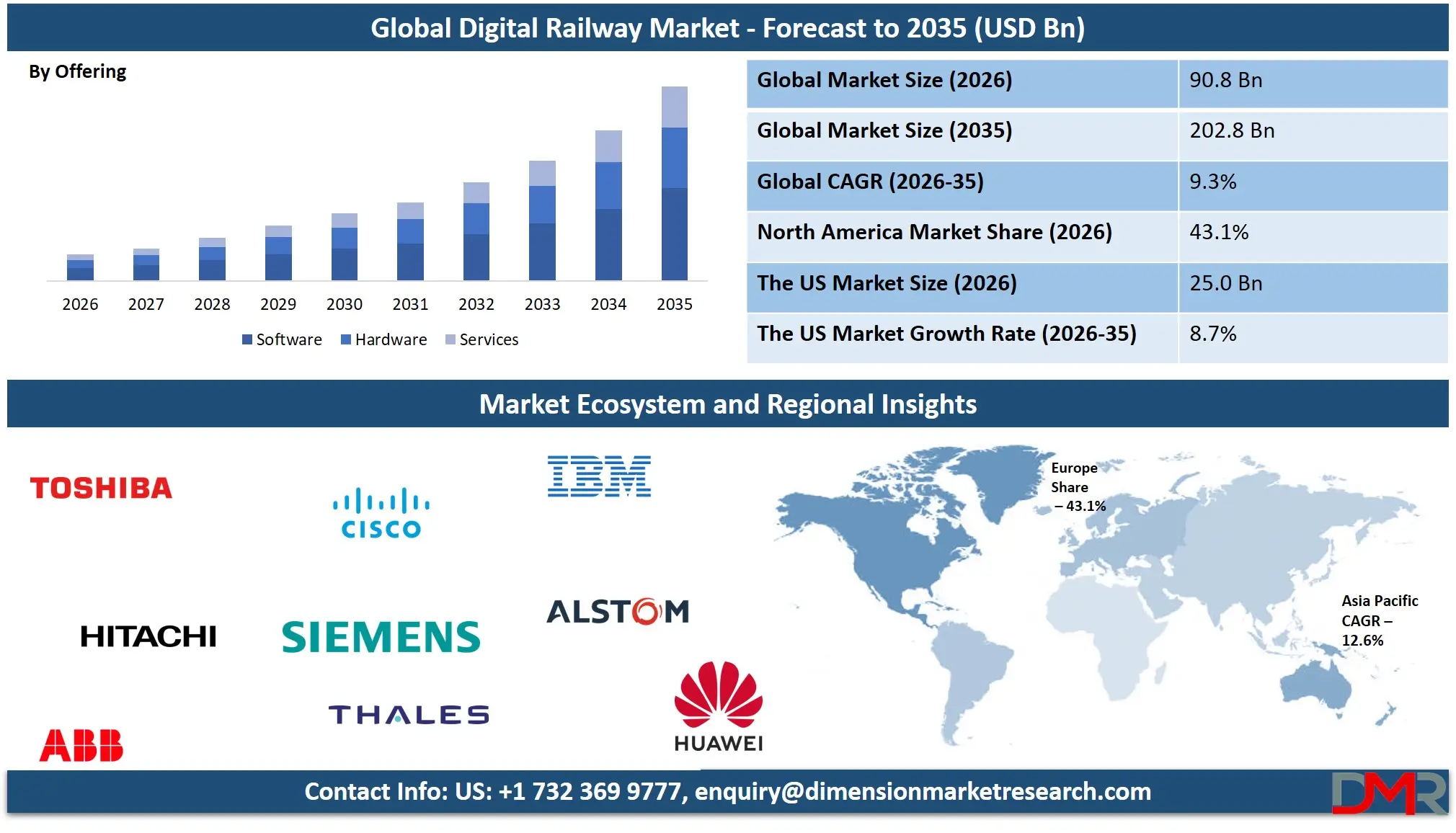 Digital Railway Market Forecast to 2035