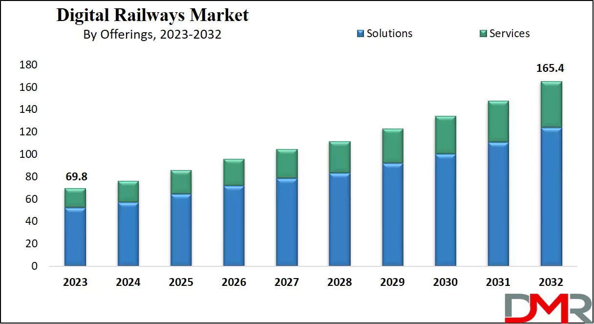 Digital Railways Market Growth Analysis